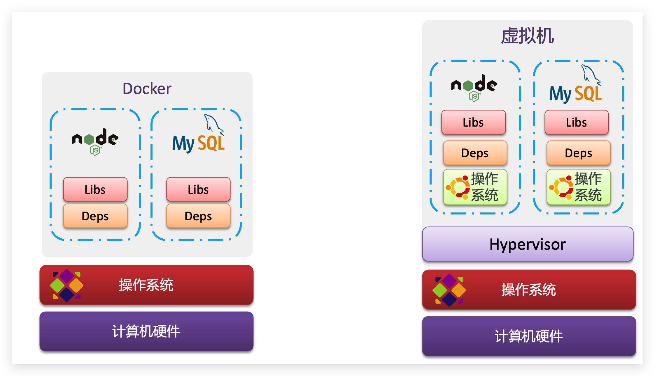 Docker和虚拟机的架构