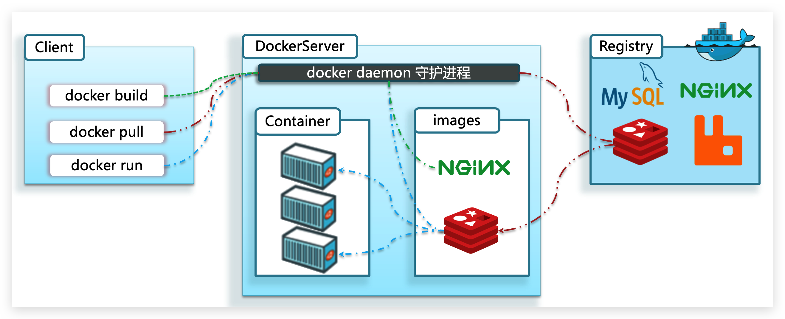 Docker程序架构