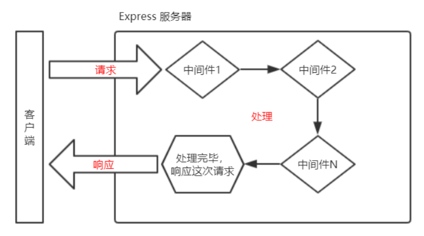 Express 中间件的调用流程