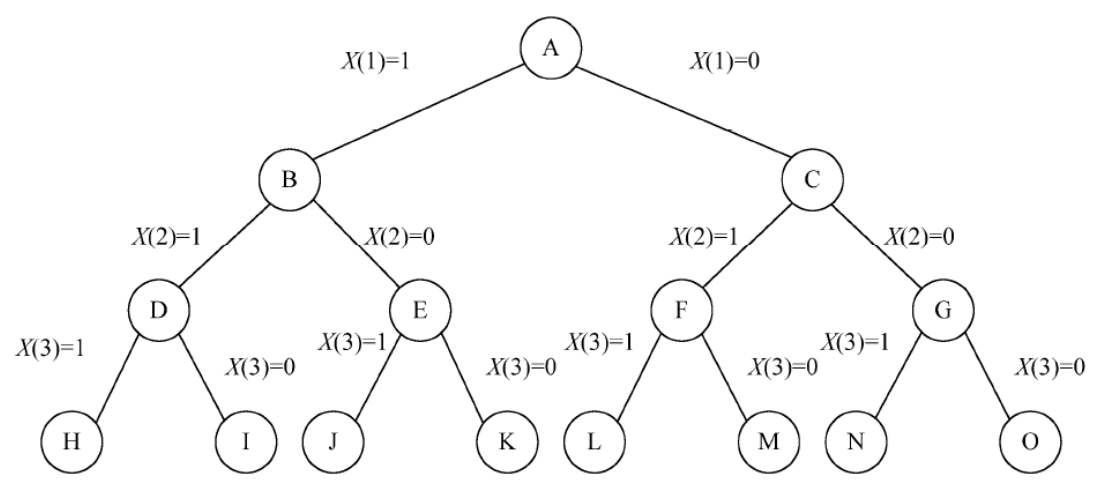 0-1背包问题解空间树示例