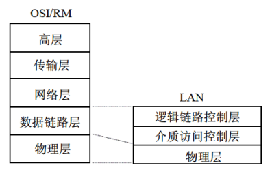 LAN 层次与 ISO/OSI RM 的对应关系