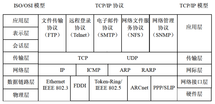 TCP/IP 模型于 OSI 模型的对比