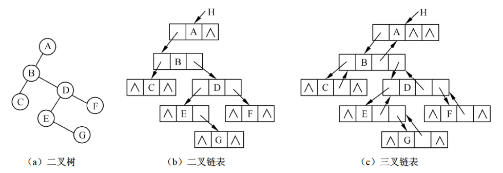 二叉树的链表存储结构