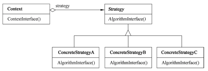 策略模式的结构