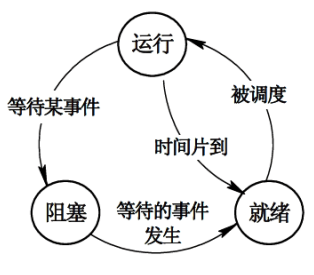 进程的三态模型