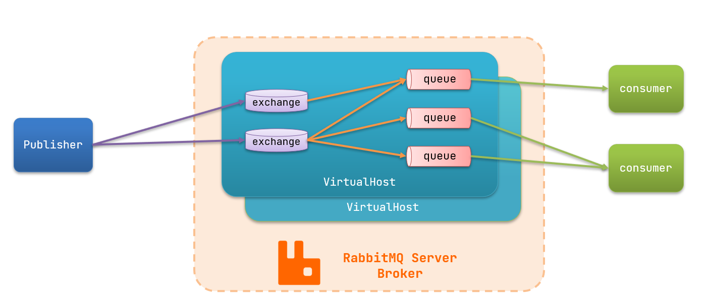 RabbitMQ的基本结构