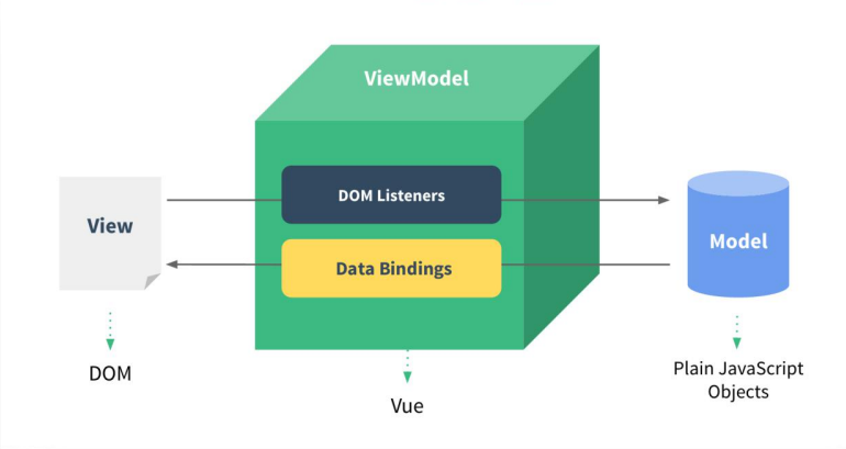 Vue 和 MVVM 模型